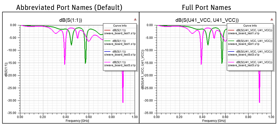 Port Names - Abbreviated and Full