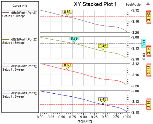 Existing Y-Markers automatically added to new stack.