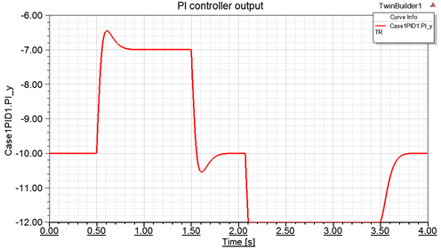 Setting Up and Running a Transient Analysis for the PID Controller