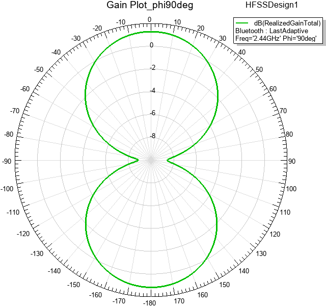 Total realized gain in decibels versus angle theta, at phi equals 90 degrees