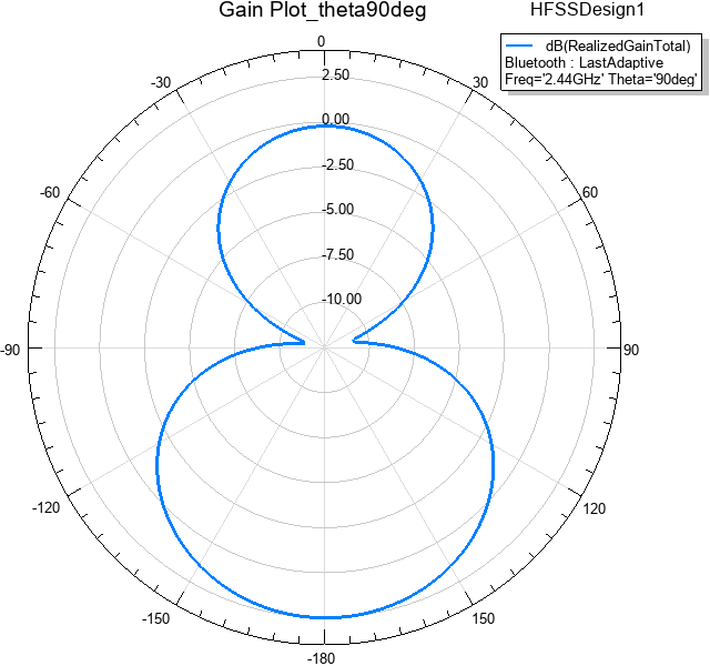 Total realized gain in decibels versus angle phi at theta equals 90 degrees