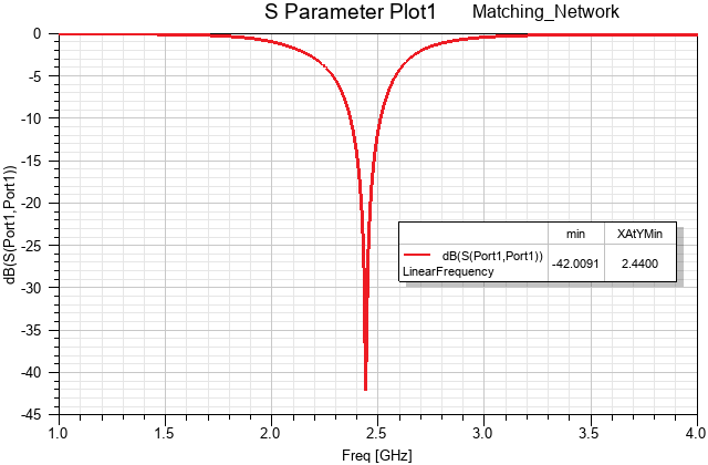 Return loss versus frequency plot for the optimized Matching Network, Circuit design. 