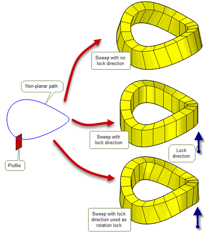 Illustration of how the path is swept according to the lock direction