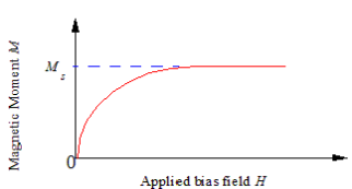 Magnetic Moment vs Applied bias field