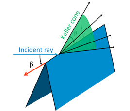 Model of an incident ray scattering into a Keller cone.