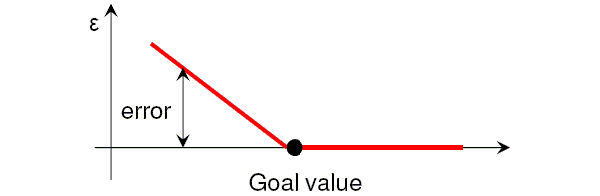 Error graph