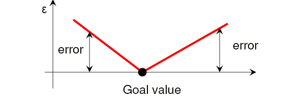 Error graph