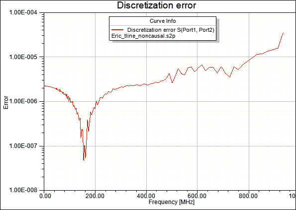 Discretization Error Plot