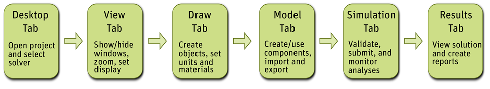 Tab Workflow, left to right Desktop Tab- Open project and select solver. View Tab-Show/hide windows, zoom, set display. Draw Tab- Create objects, set units and materials. Model Tab-Create/use components, import and export. Simulation Tab -Validate, submit, and monitor analyses. Results Tab -View solution and create reports.