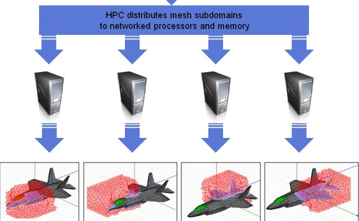 Diagram of mesh subdomains being distributed to various network processords and memory.
