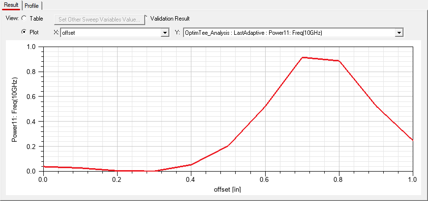 Parametric results plot of power 1 1 verses offset, showing high signal reflection at Port 1 for offset values above 0.5 inch