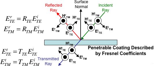 Diagram of a penetrable coating described by fresel coefficients. Incoming inident ray, reflected ray, and transmitted ray all identified.