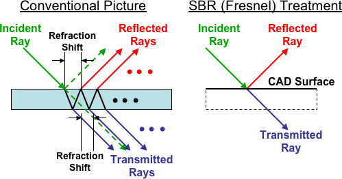 Two diagrams. A conventional picture of the incident ray entering a penetrable coating, reflected rays, transmitted rays, reflected rays, and the refraction shift labeled. The second diagram labels only the incident ray, reflected ray, and transmitted ray. 
