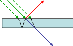 Diagram depicting incoming ray, multiple internal reflection rays, a transmitted ray, and a relfected ray.
