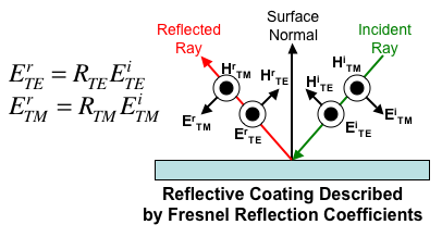 Reflective coating described by fresnel reflection coefficients for an incident ray and reflected ray.