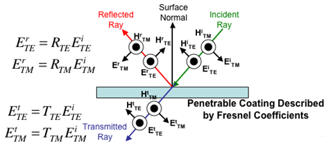 Penetrable coating described by fresnel coefficients for an incident ray, a transmitted ray, and a reflected ray.