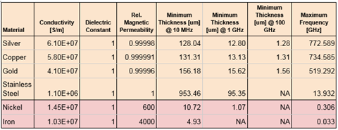 Table describing PEC-like conditions for various materials.