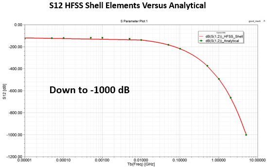 S parameter plot.