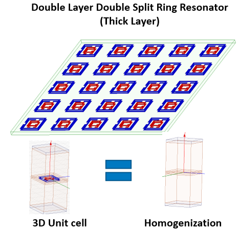 Model of a double layer double plit ring resonator in a 3D unit cell.