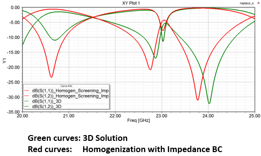 XY plots of simulation results for 3D solution and homogenization with impedance BC.