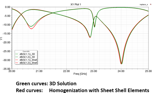 XY plots of simulation results for 3D solution and homogenization with impedance BC.