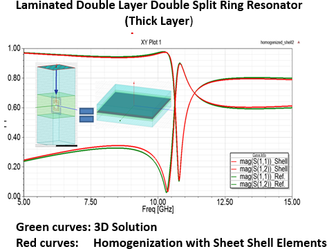 XY plots of simulation results for 3D solution and homogenization with sheet shell elements.