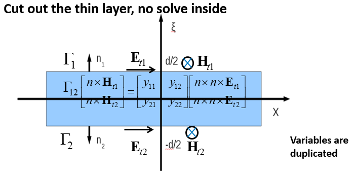 Thin layer diagram