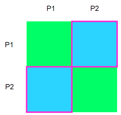 Plot with transposed quadrants highlighted.