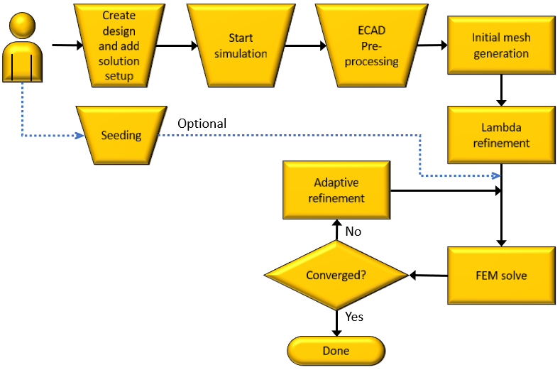 Flow diagram.