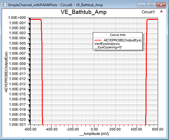VerifEye plot centered on the UI with NRZ (X-axis is the Amplitude)