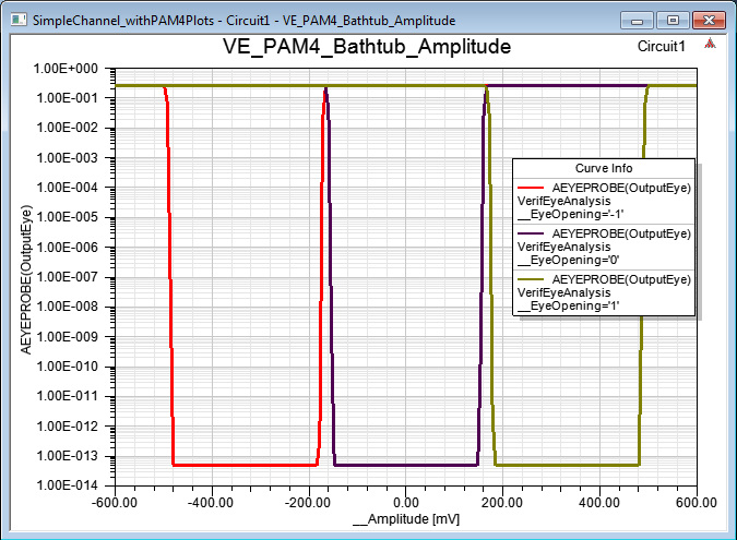 VerifEye PAM-4 plot centered on the UI (X-axis is the Amplitude)