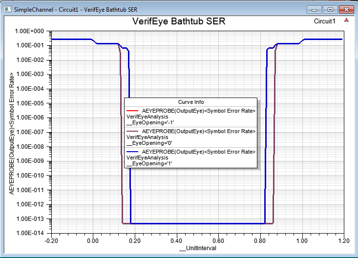 VerifEye Bathtub Symbol Error Rate Trace