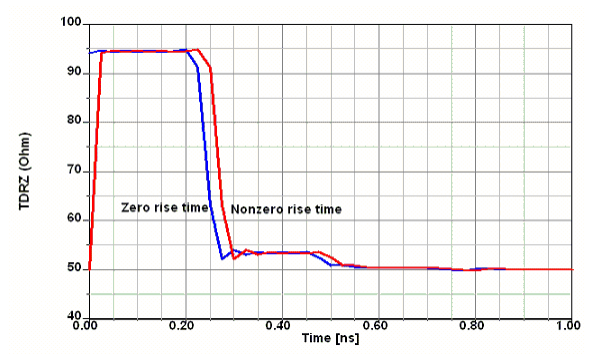 Time vs TDRZ