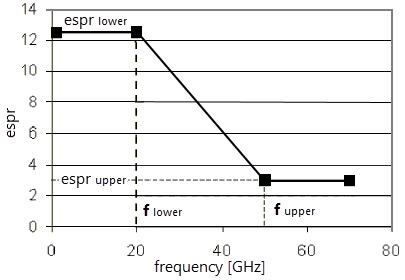 Relative permiability vs frequency plot.