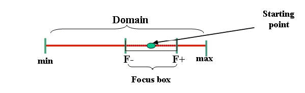 Diagram representation of Focus Box. 