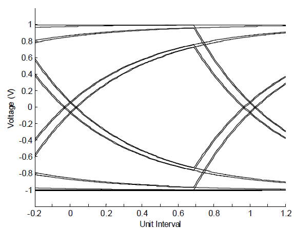 Eye diagram of simple RC channel.