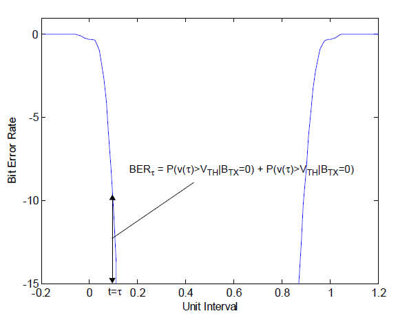 A Bathtub Curve of Bit Error Rate (BER) at Threshold Voltage