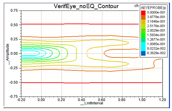 VerifEye analysis of a high-speed channel with no equalization.