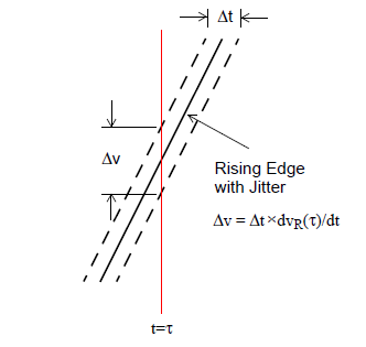  Transmit Jitter PDF Translated to voltage PDF.