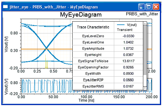 Eye diagram with trace measurements in tabular form.