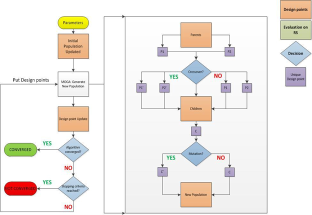 Multi-Objective Genetic Algorithm logic flow. 