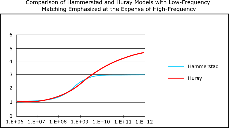 Hammerstad vs Huray Comparison with Low-Frequency Matching Emphasized