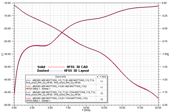 Plot with HFSS 3D CAD results and HFSS 3D Layout results.