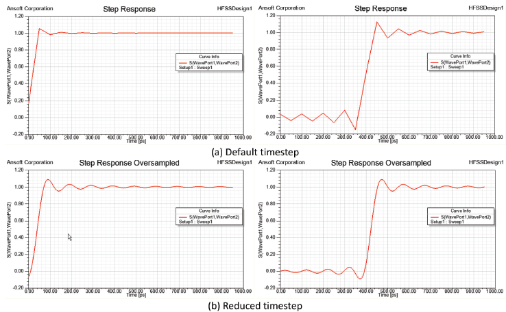 Step response graphs of time domain responses of an ideal delay of two different lengths