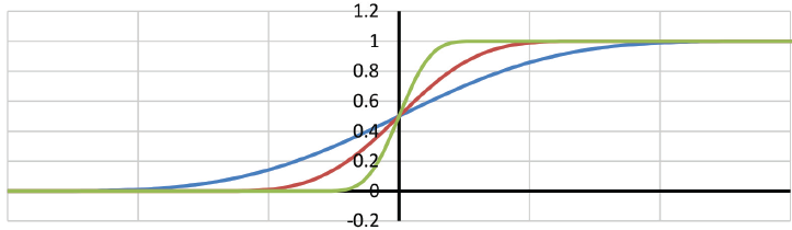 PLot of the effect of Blackman windows of three different widths on an ideal step.
