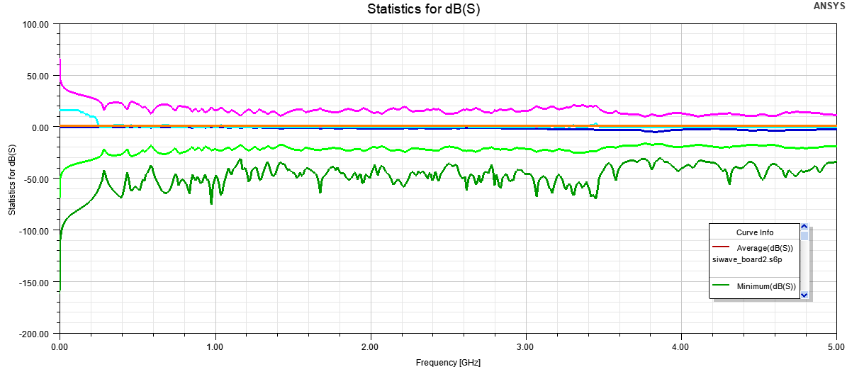Statistics Plot