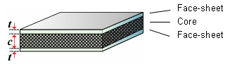 Sandwich panel construction showing the core (thickness c) between two face sheets of thickness t