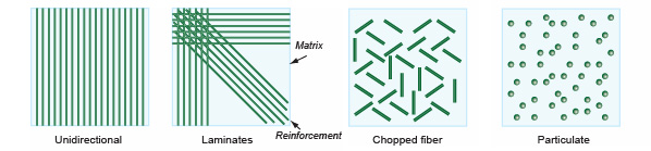 Composite model types: Unidirectional (Continuous UD); Laminates (Continuous QI); Chopped fiber and Particulate.