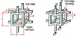 Unit cell in a low-density foam