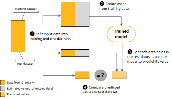First split input data into a training and test dataset. Second, create a model using the training data. Third, for each data point in the test dataset, use the model to predict its value. Finally, compare the test data to the model's predictions.